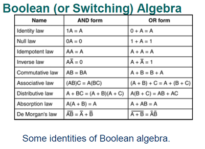 boolean algebra rules
